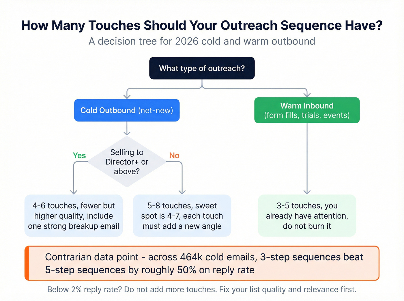 Decision tree for choosing outreach sequence touch count