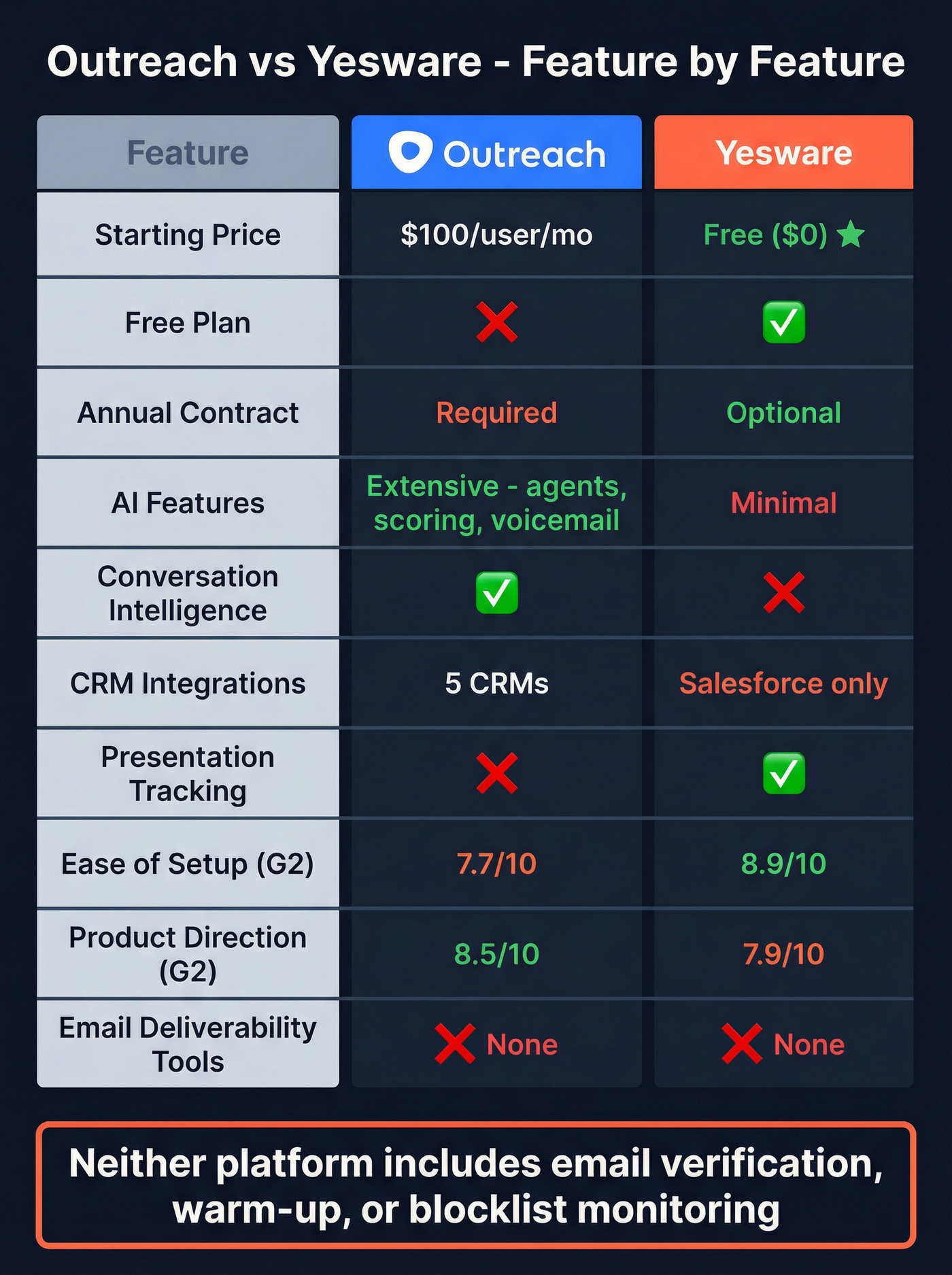 Outreach vs Yesware head-to-head feature comparison grid