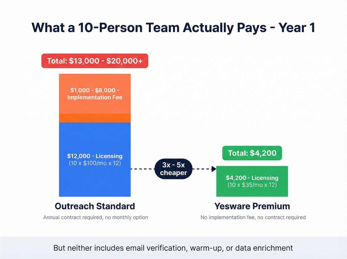 Outreach vs Yesware pricing comparison for 10-person team