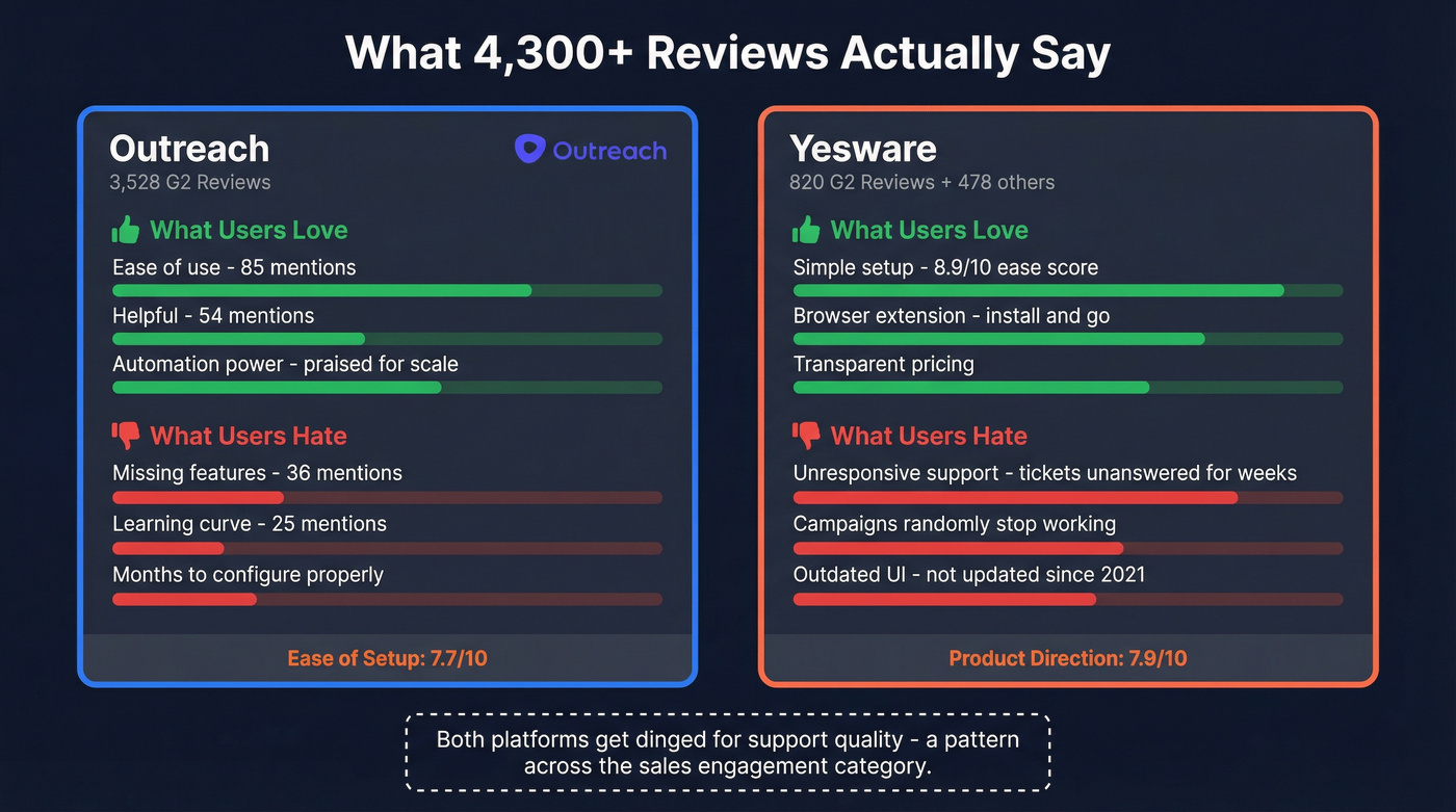 Outreach vs Yesware user sentiment stats from reviews