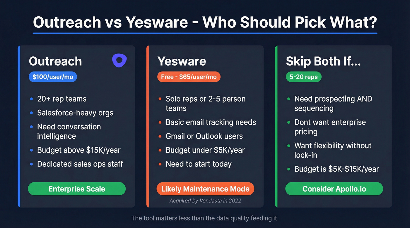 Outreach vs Yesware quick verdict comparison diagram