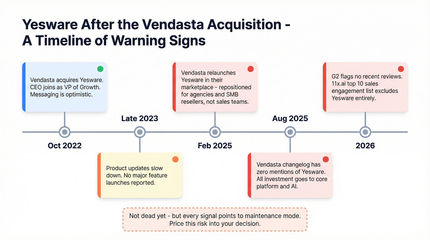 Yesware acquisition timeline showing decline signals since 2022