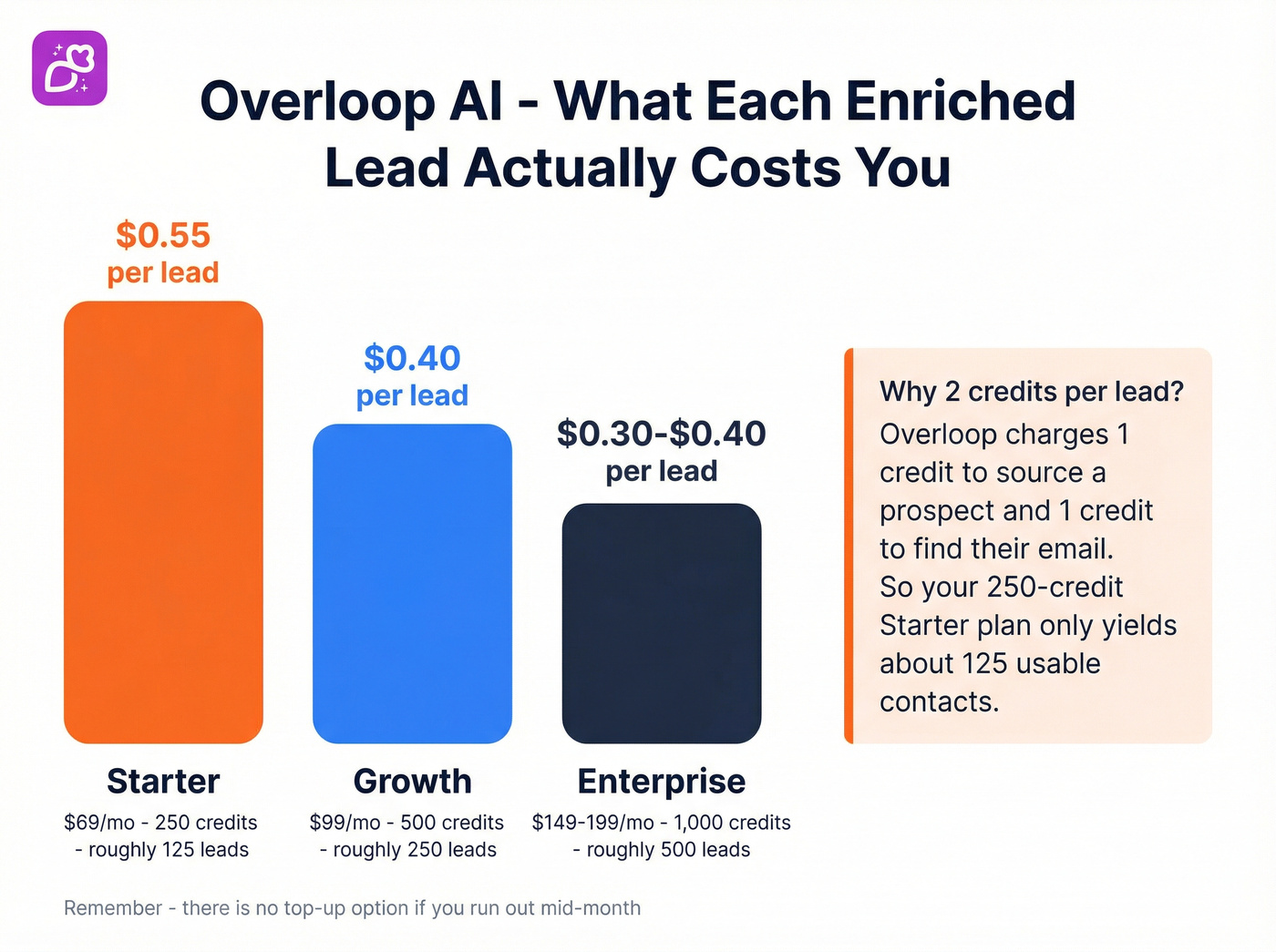 Overloop AI cost per enriched lead comparison across tiers