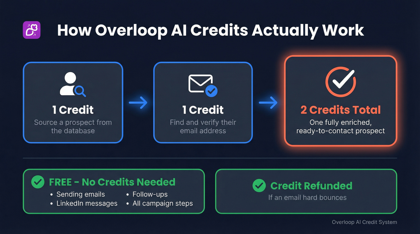 Overloop AI credit system breakdown showing costs per action