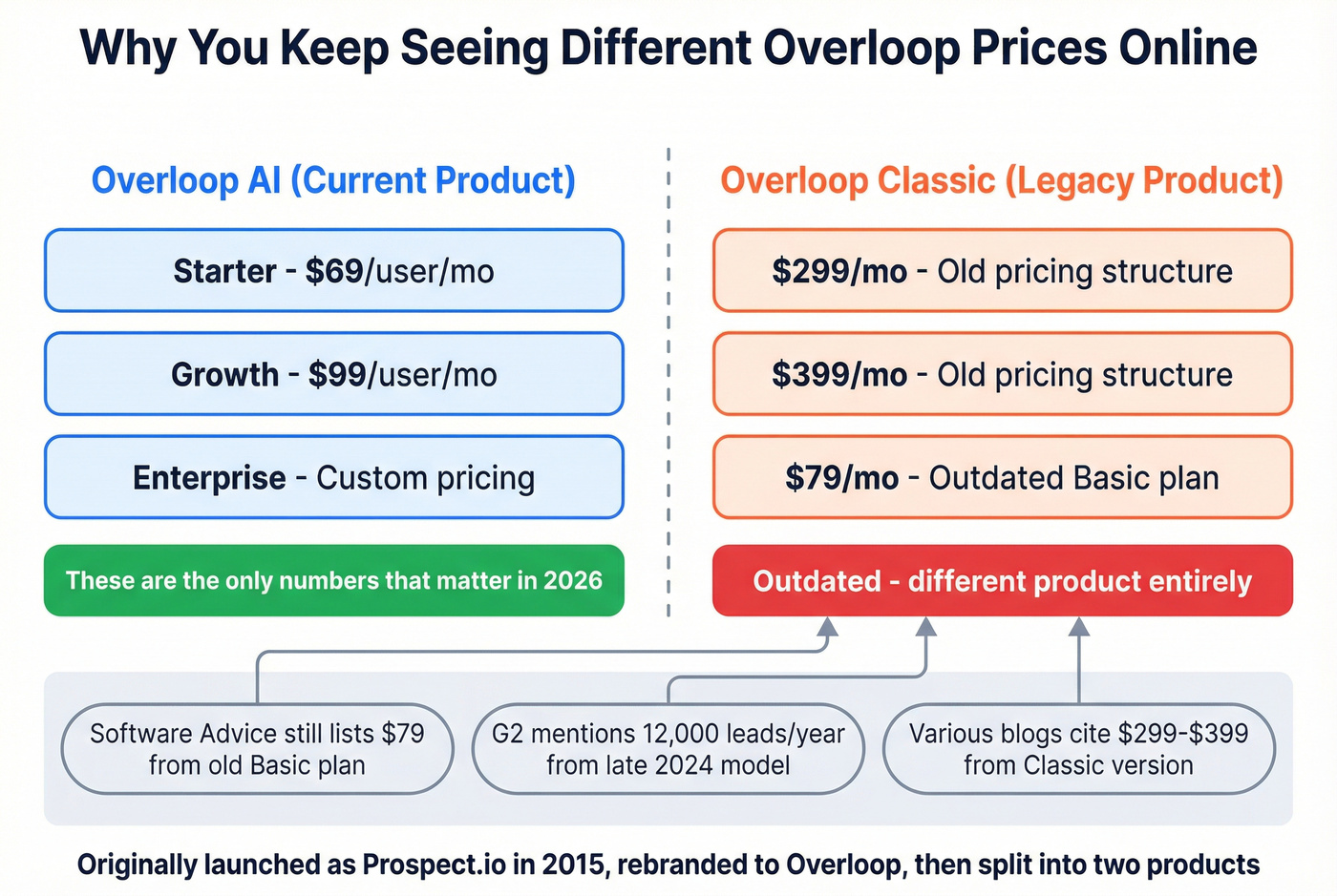Overloop AI vs Overloop Classic pricing confusion explained