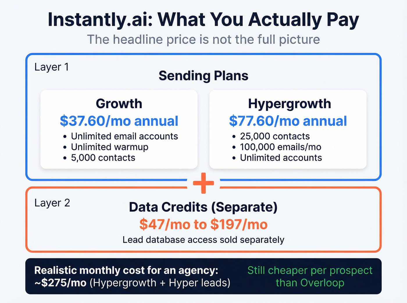 Instantly pricing tiers and true cost breakdown