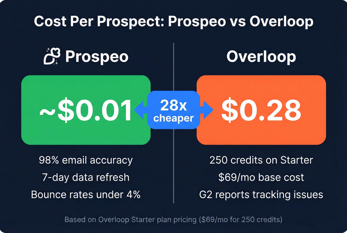Prospeo vs Overloop cost per prospect comparison
