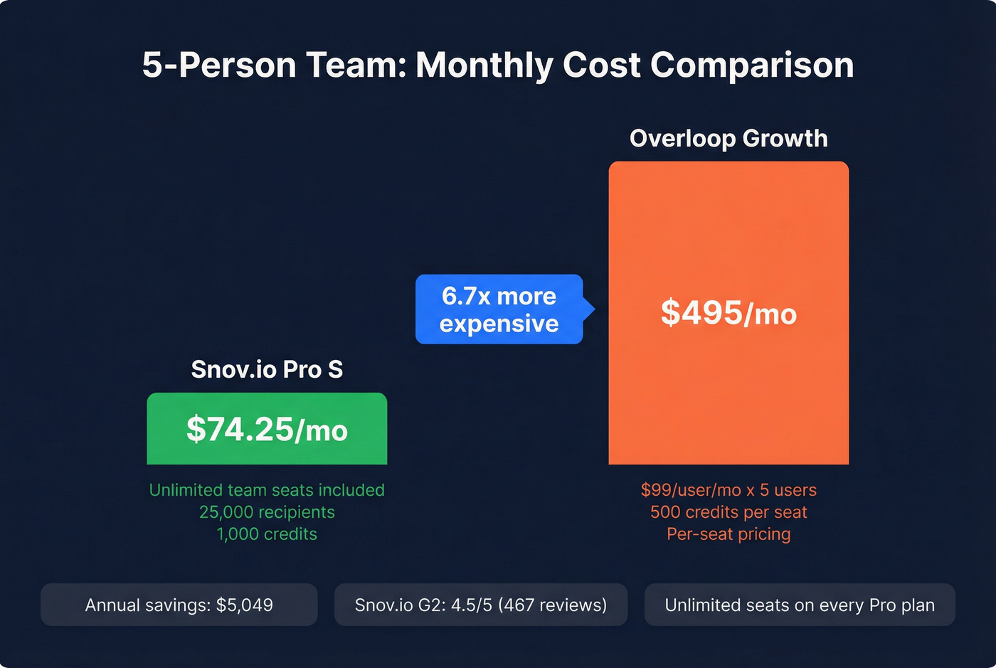 Snov.io vs Overloop team pricing comparison for five users