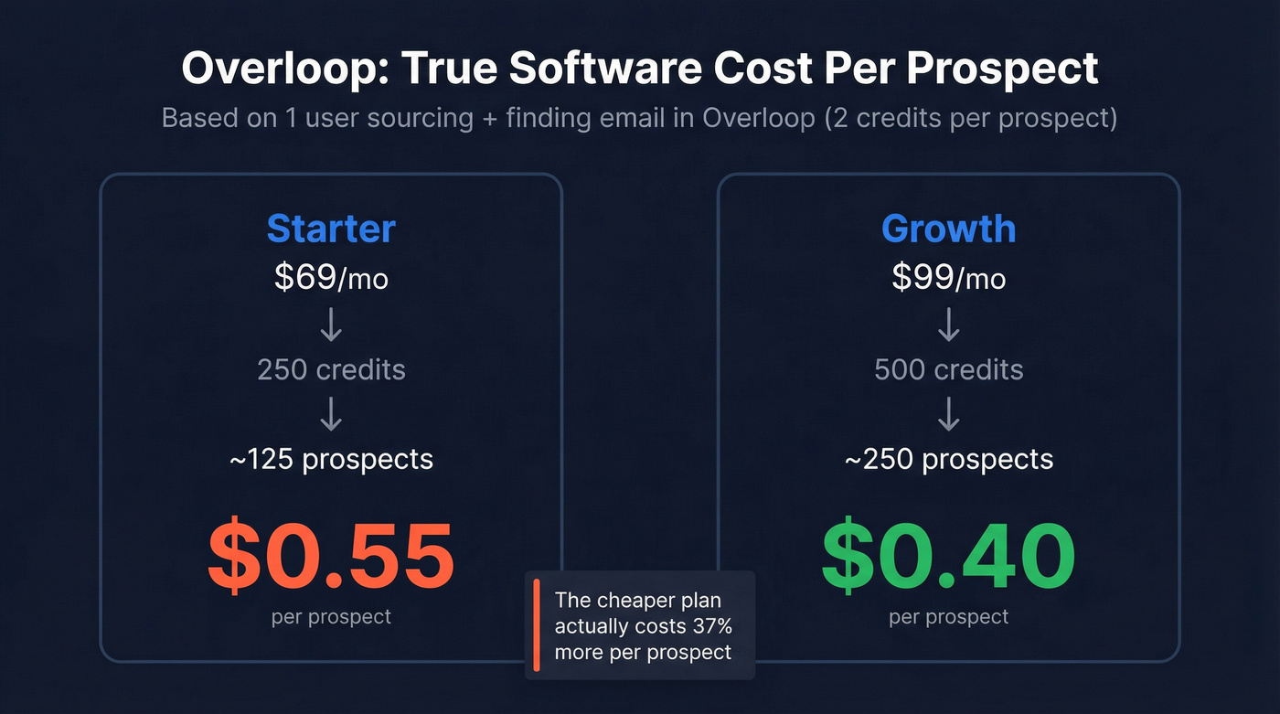 Overloop cost per prospect by plan comparison
