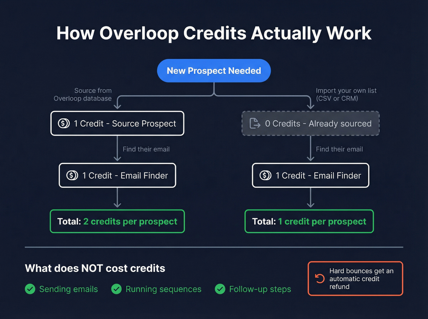 Overloop credit consumption flow chart showing costs
