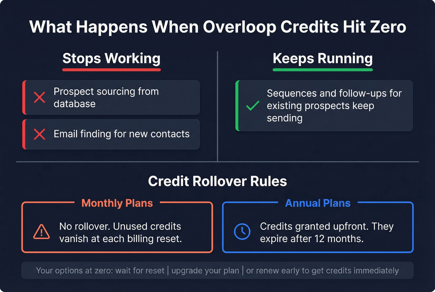 Overloop zero credits impact and rollover rules diagram