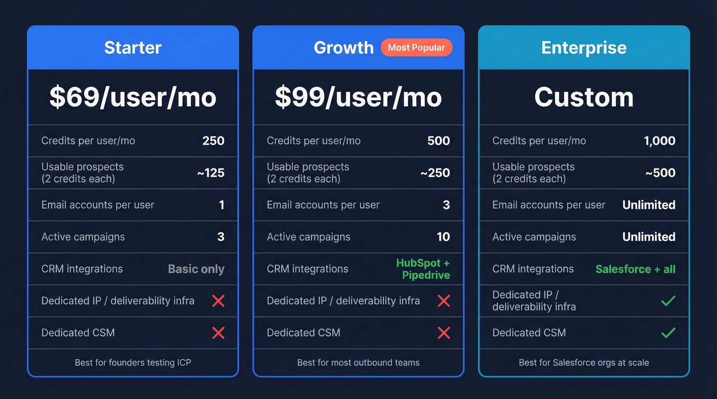 Overloop Starter vs Growth vs Enterprise plan comparison