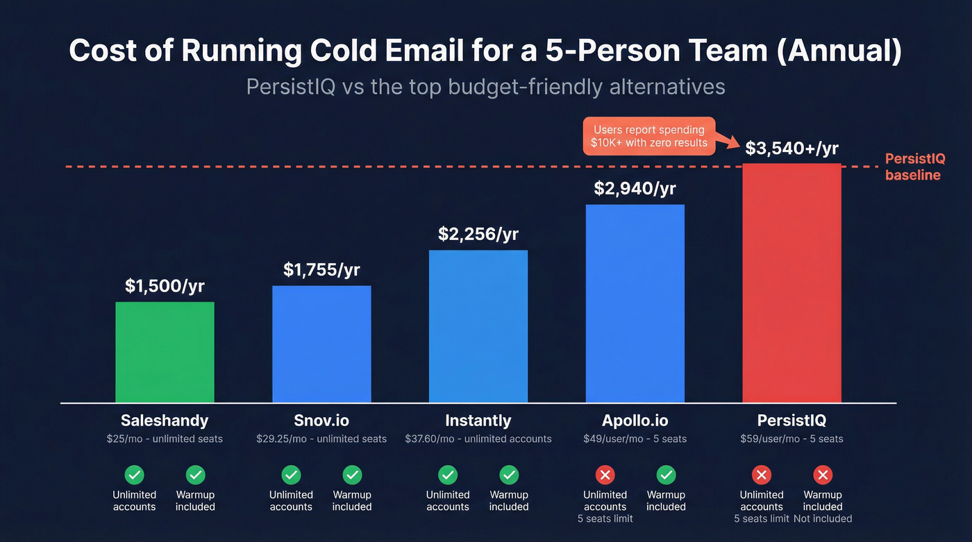 Budget tier comparison across top PersistIQ alternatives