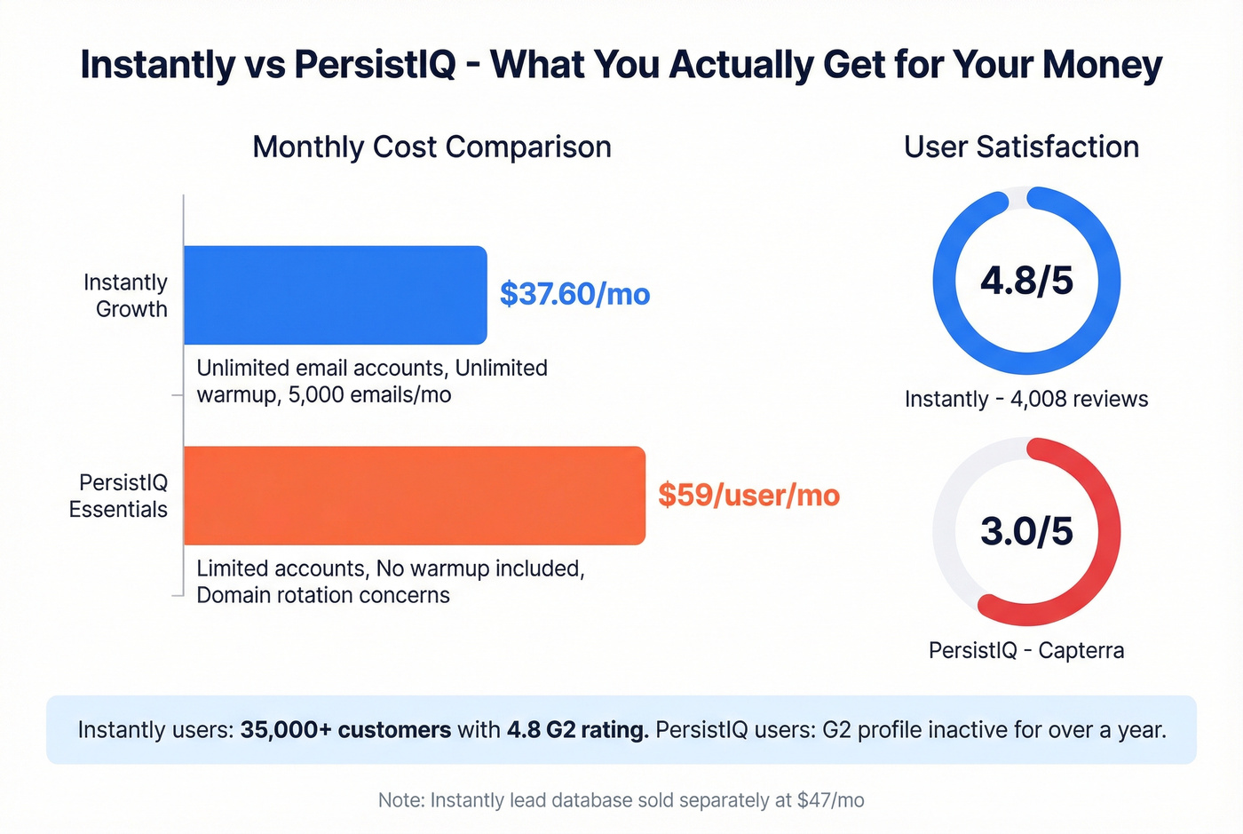 Instantly vs PersistIQ pricing and volume comparison chart