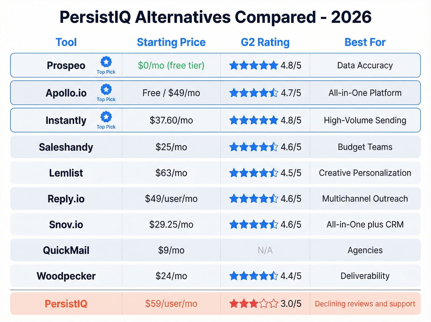 Visual comparison of PersistIQ alternatives with pricing and ratings