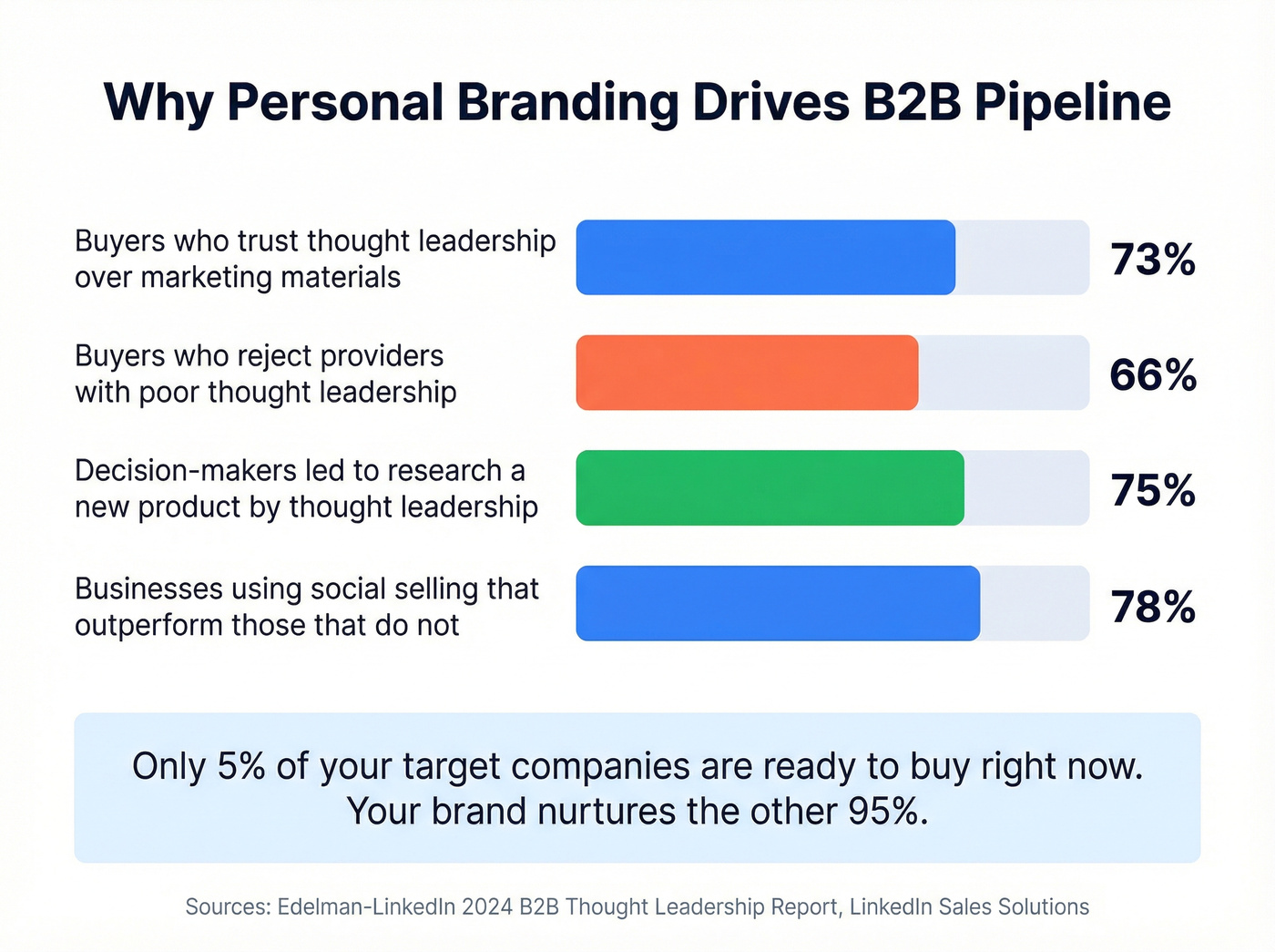 B2B thought leadership trust and pipeline impact statistics