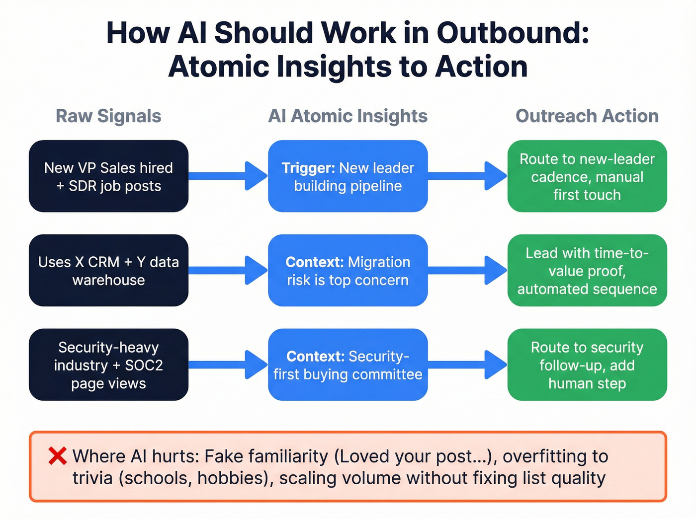 AI atomic insights workflow from signal to personalized outreach