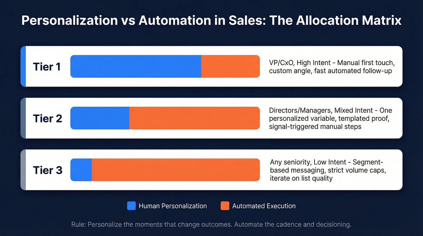 Tiered personalization vs automation allocation matrix