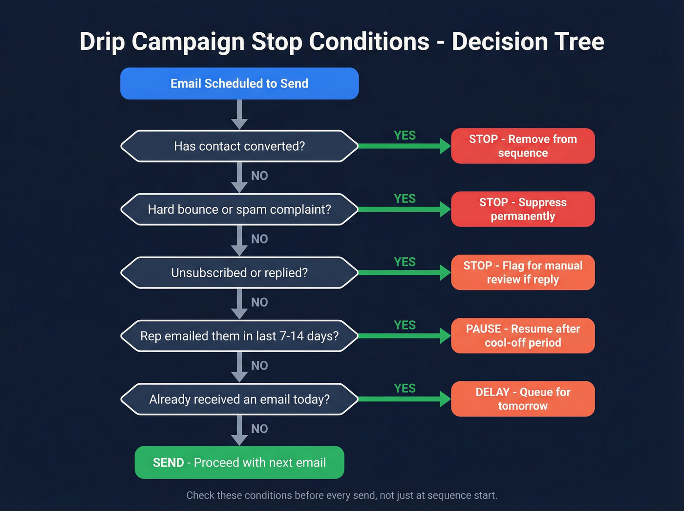 Stop conditions decision tree for personalized drip campaigns
