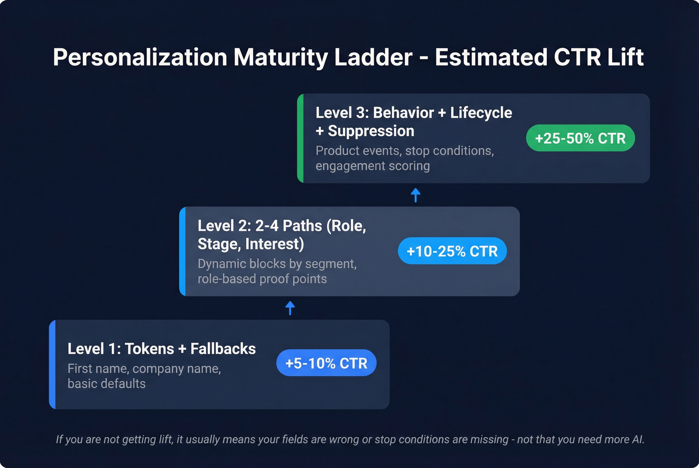Personalization maturity ladder showing CTR lift by level