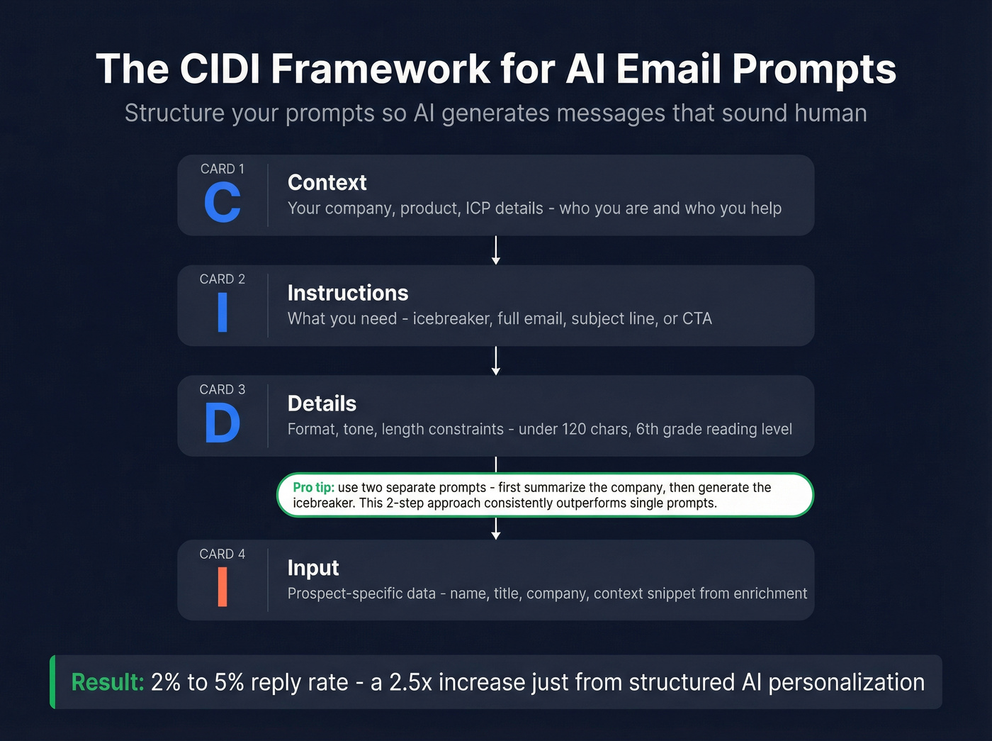 CIDI framework for AI email prompt engineering
