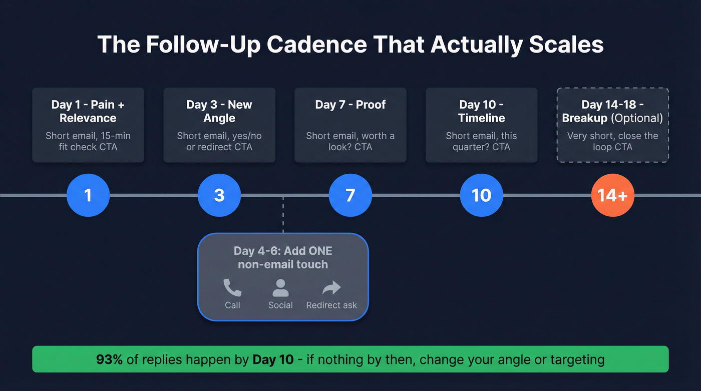 Day 1 through Day 18 follow-up cadence timeline with angles and CTAs
