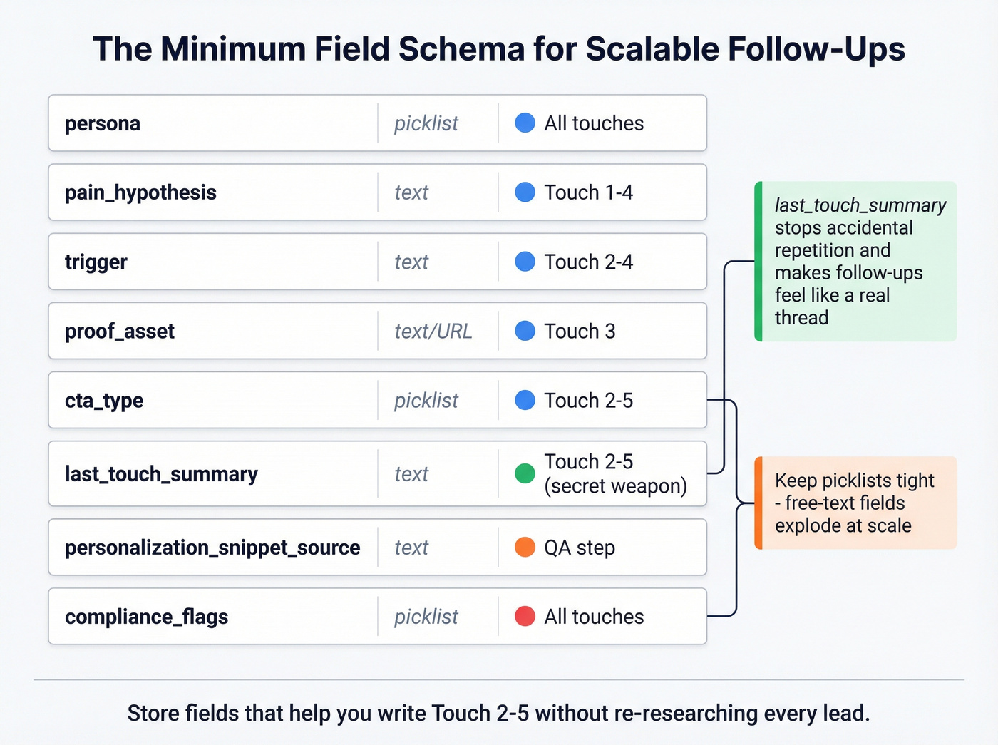 Minimum field schema diagram for scalable follow-up personalization