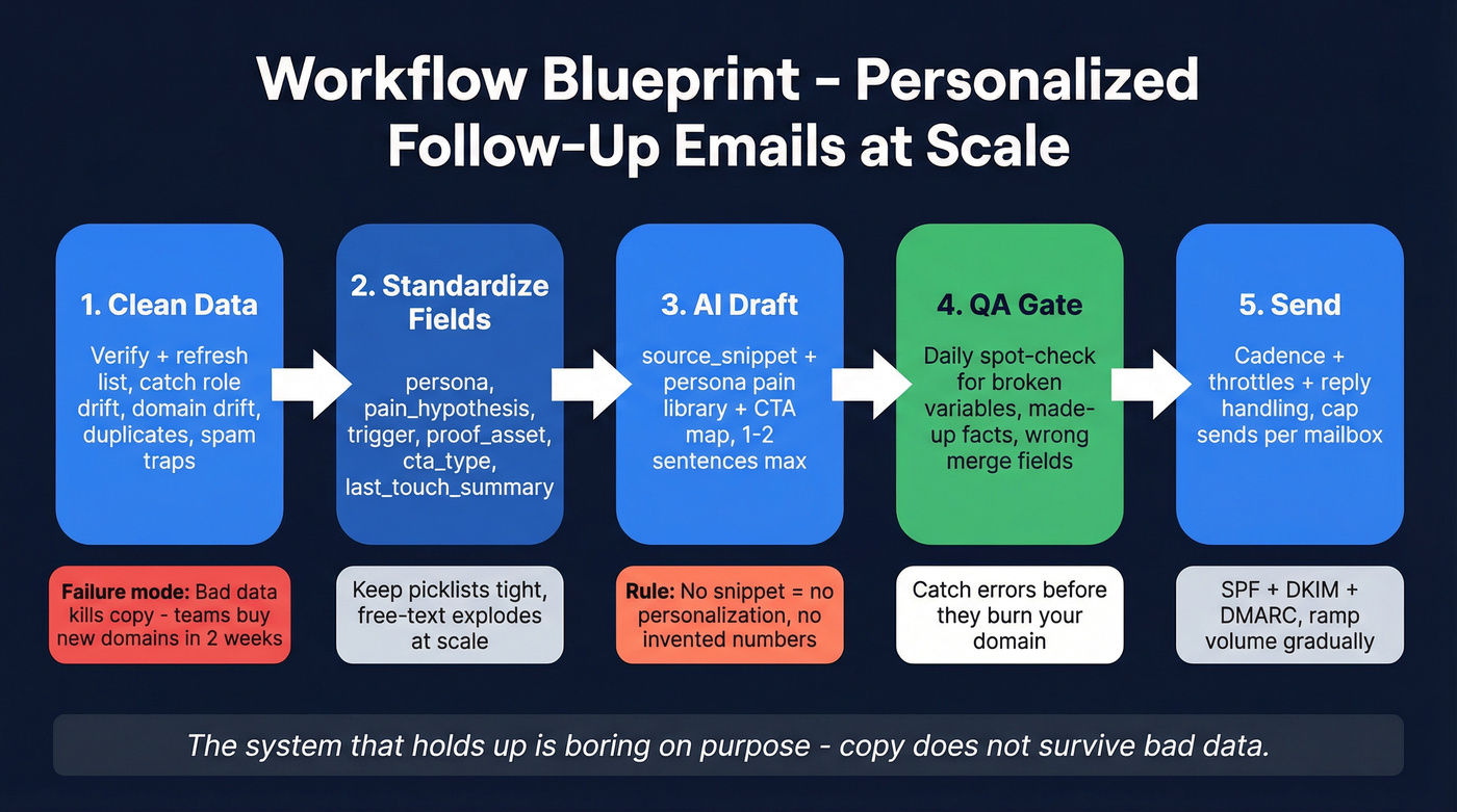 Five-step workflow from clean data to send with failure modes