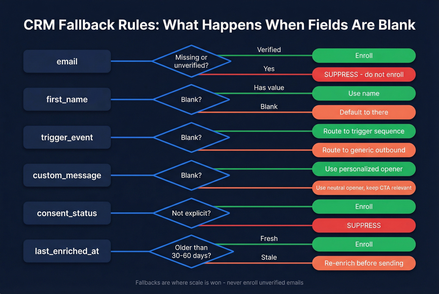 Fallback decision tree for CRM token handling