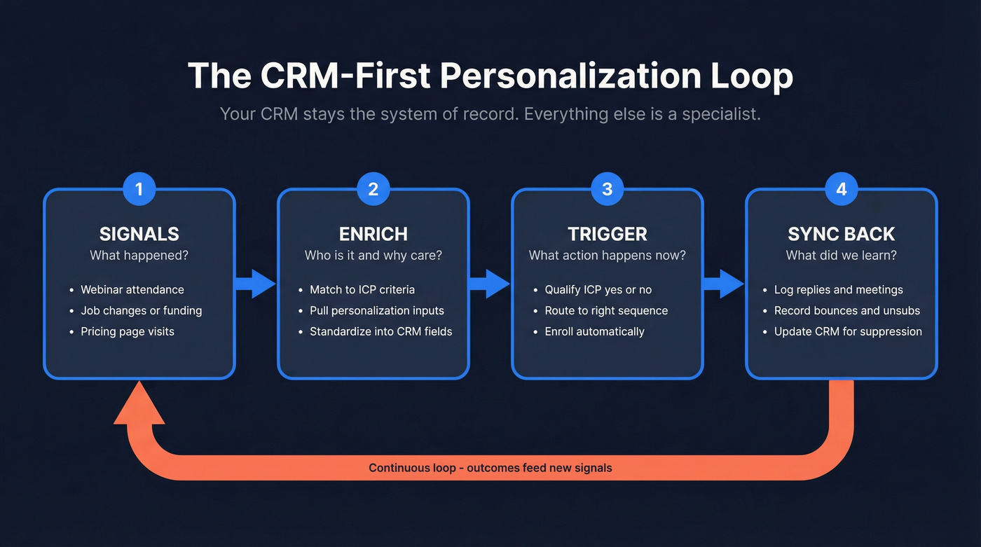 CRM-first personalization loop with four stages