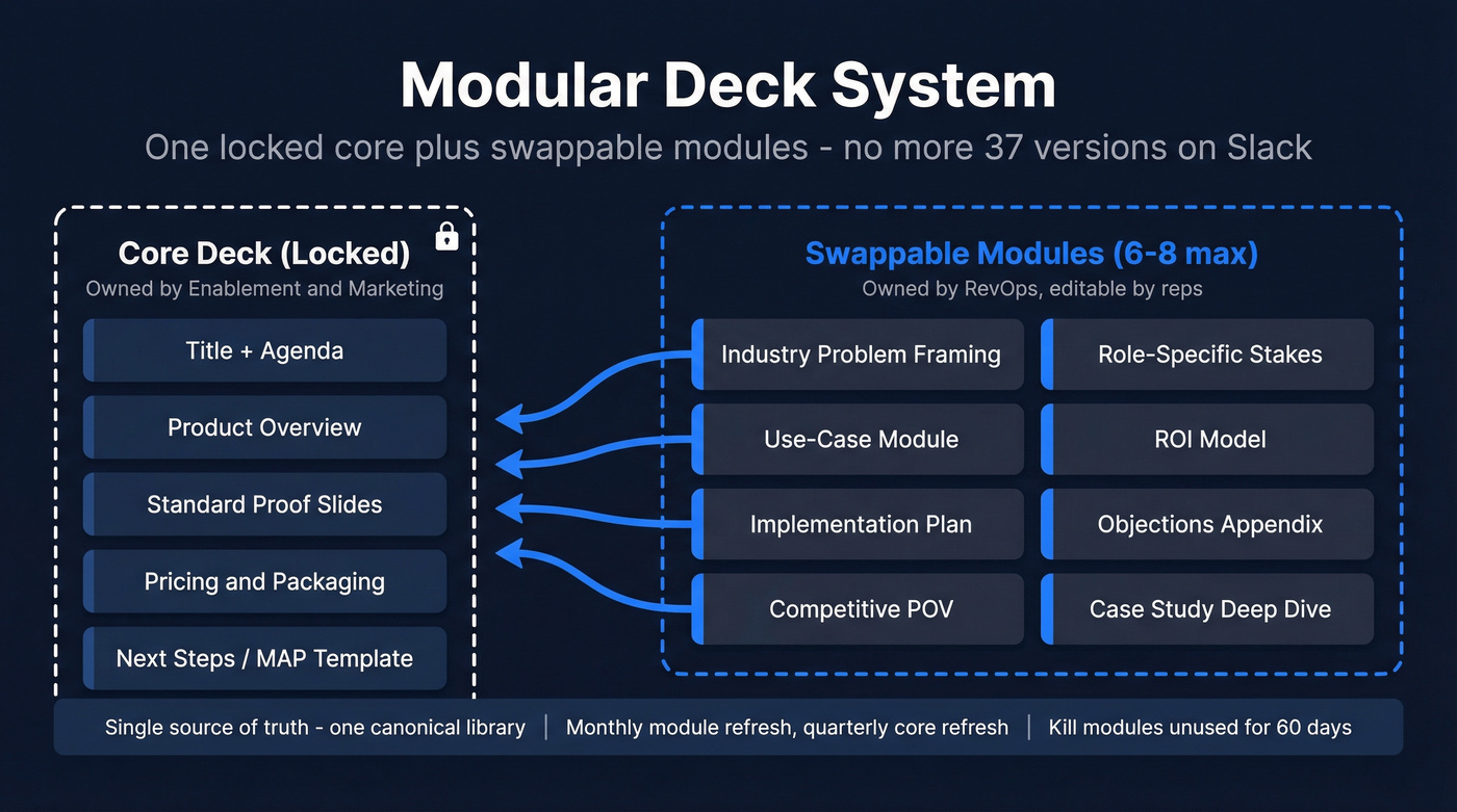 Modular deck architecture showing locked core and swappable modules