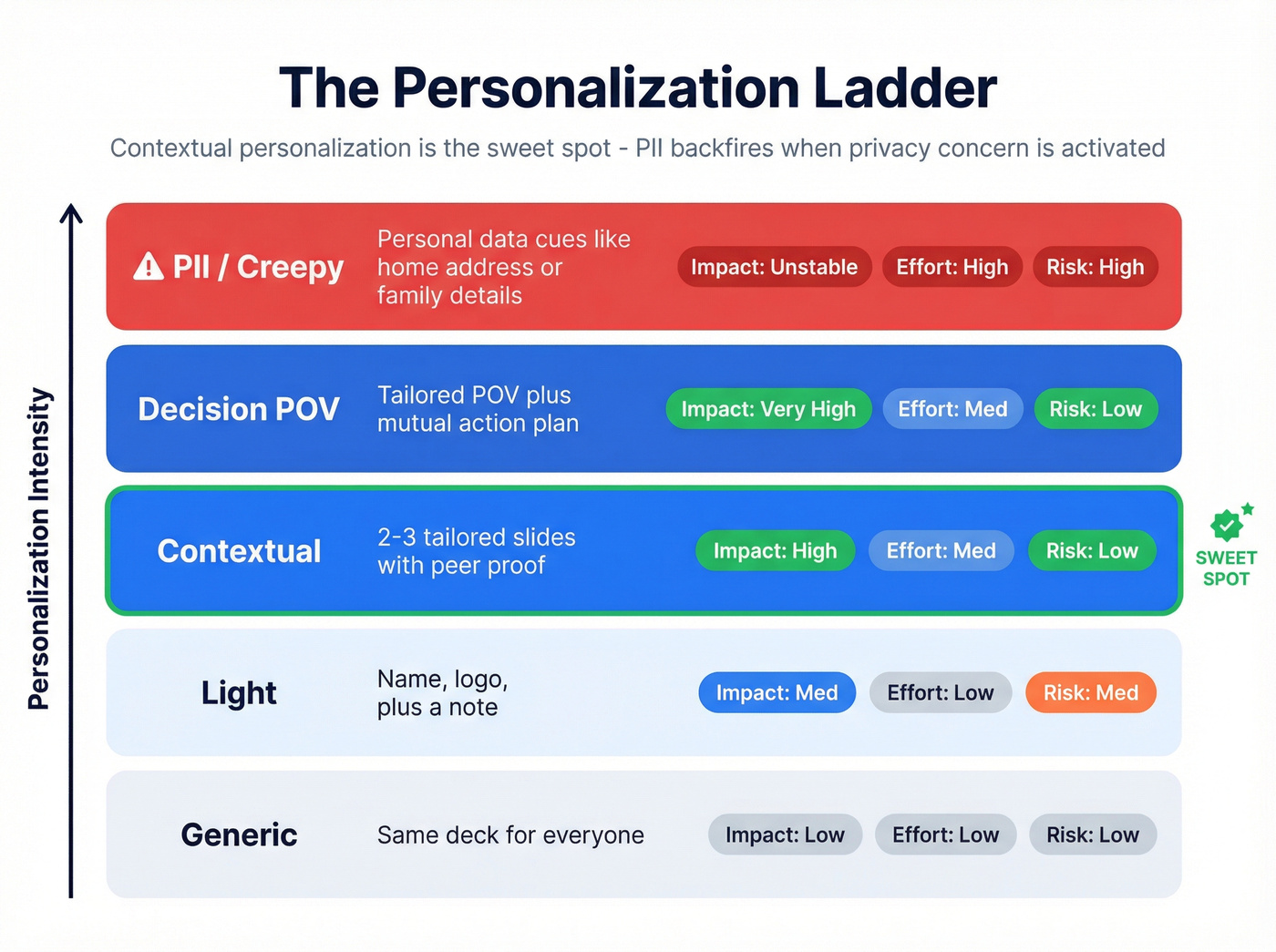 Personalization ladder showing five levels with impact, effort, and risk ratings