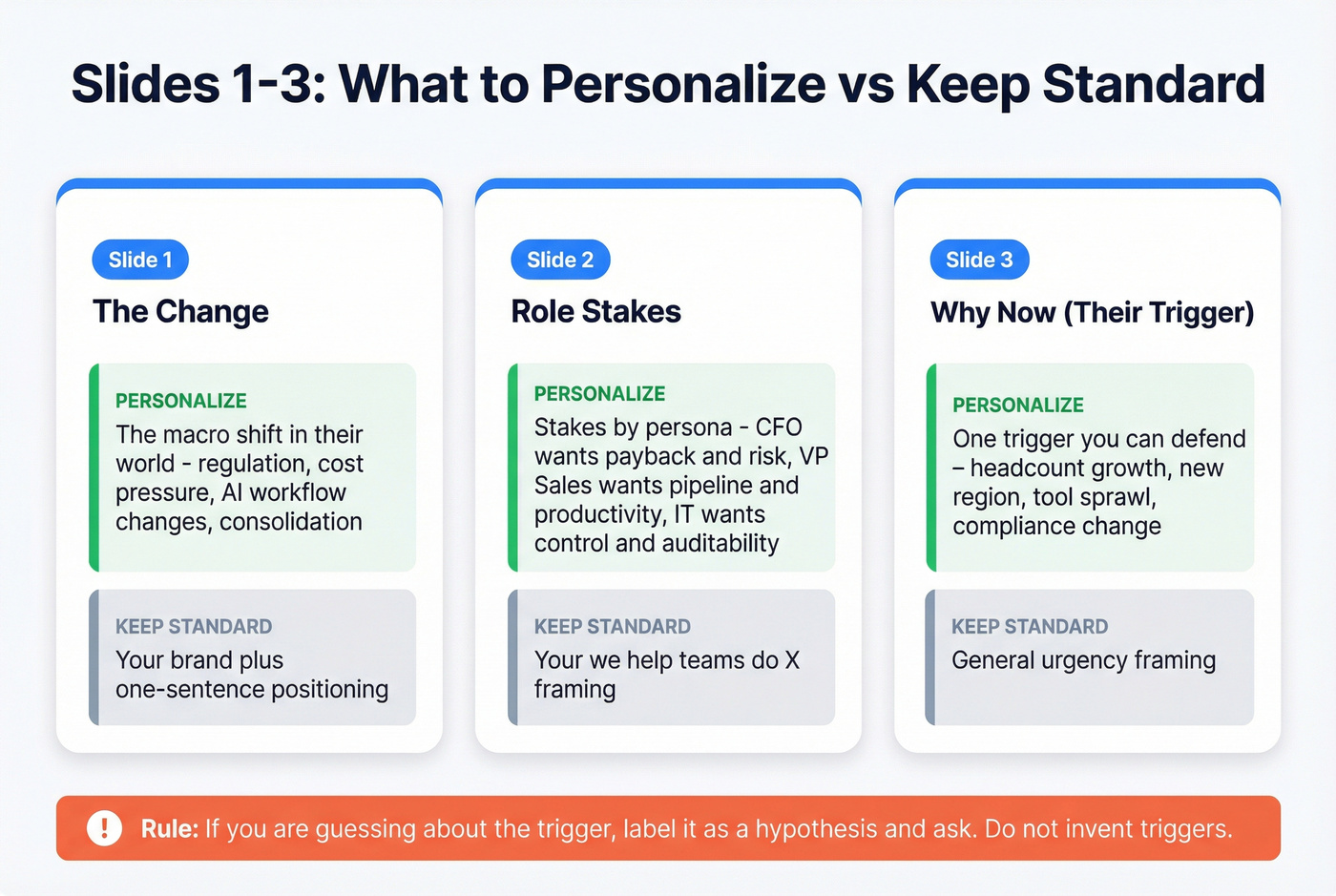 Slide-by-slide personalization map showing what to tailor versus keep standard