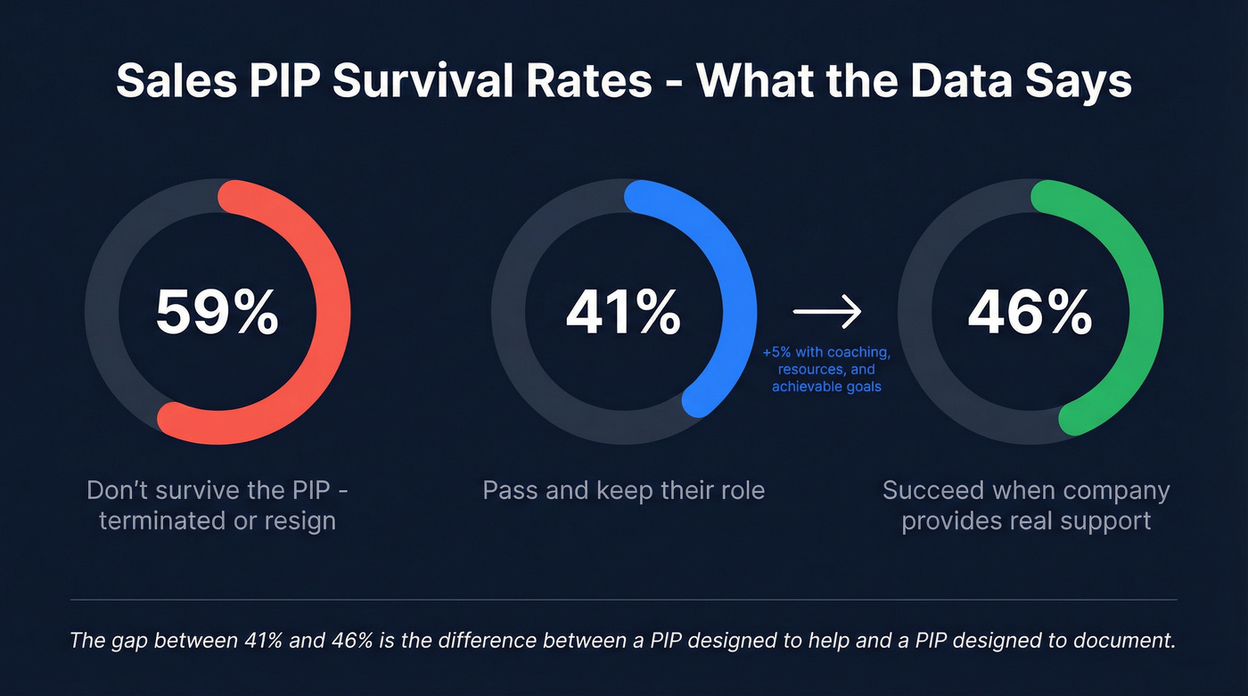 PIP survival rates with and without support