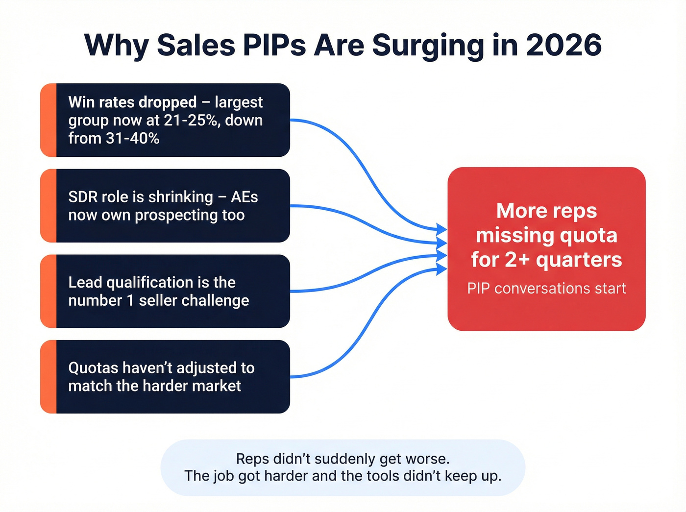 Factors driving the surge in sales PIPs in 2026
