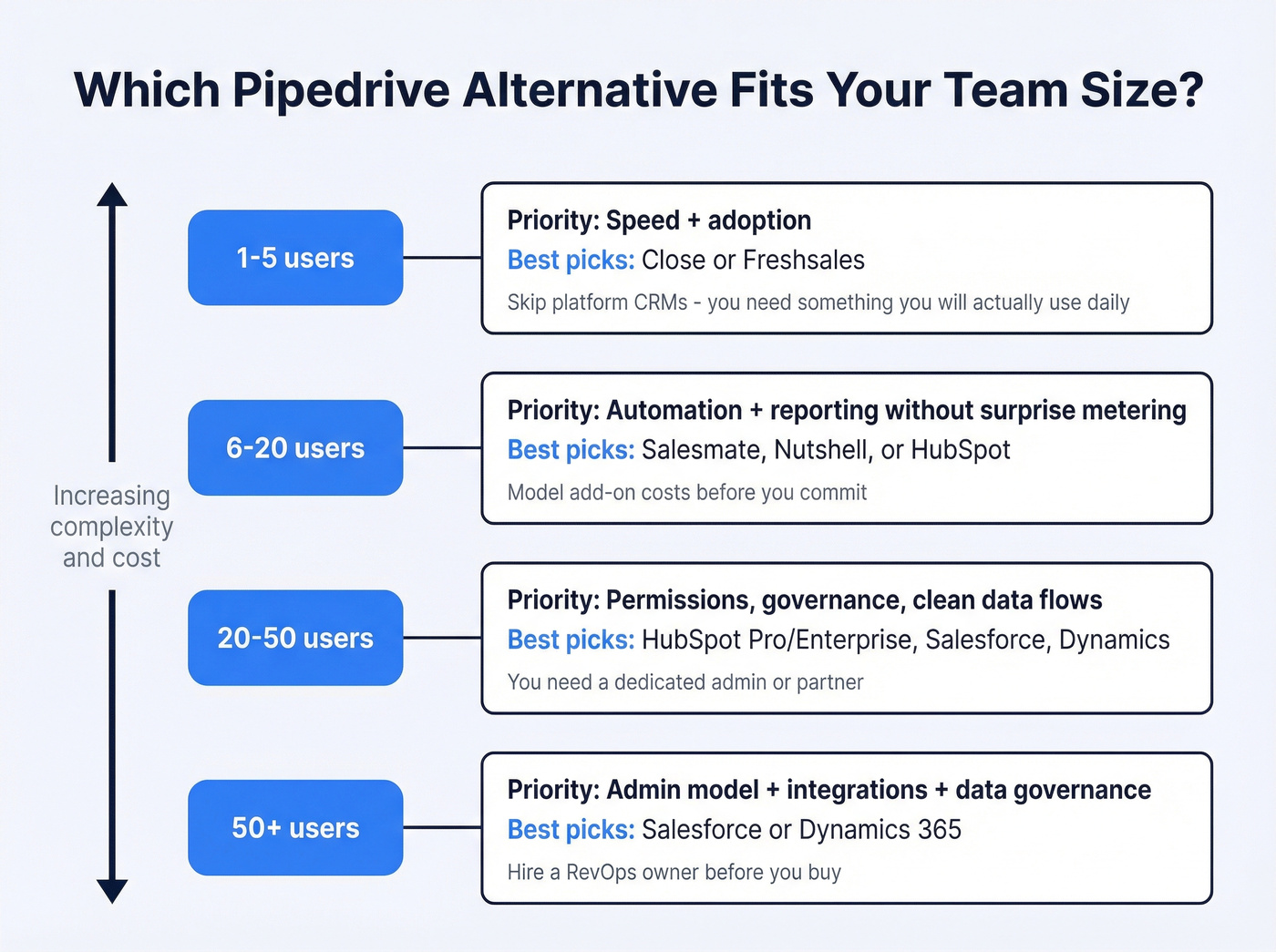 Team size decision flowchart for choosing the right Pipedrive alternative