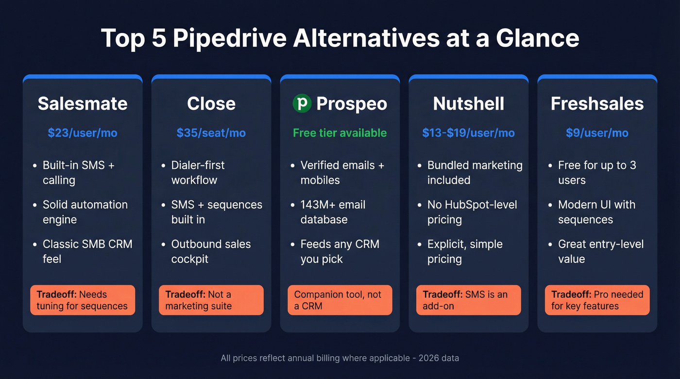 Comparison chart of top five Pipedrive alternatives with pricing and tradeoffs