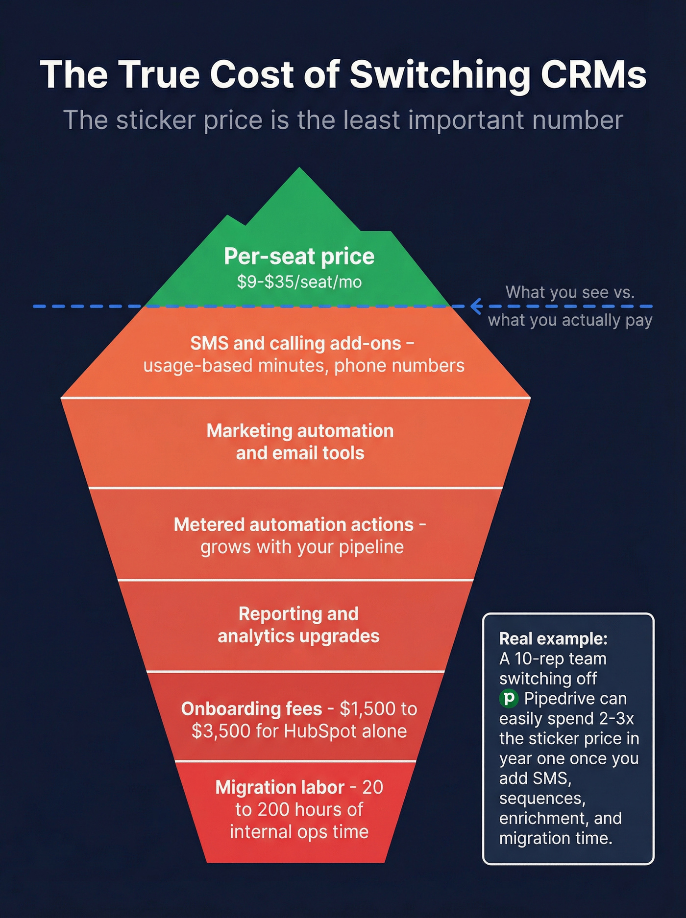 Iceberg diagram showing hidden CRM costs beyond sticker price