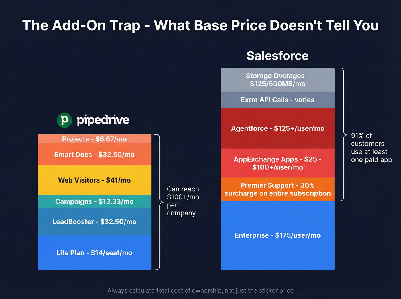 Hidden add-on costs stacking up for both CRMs
