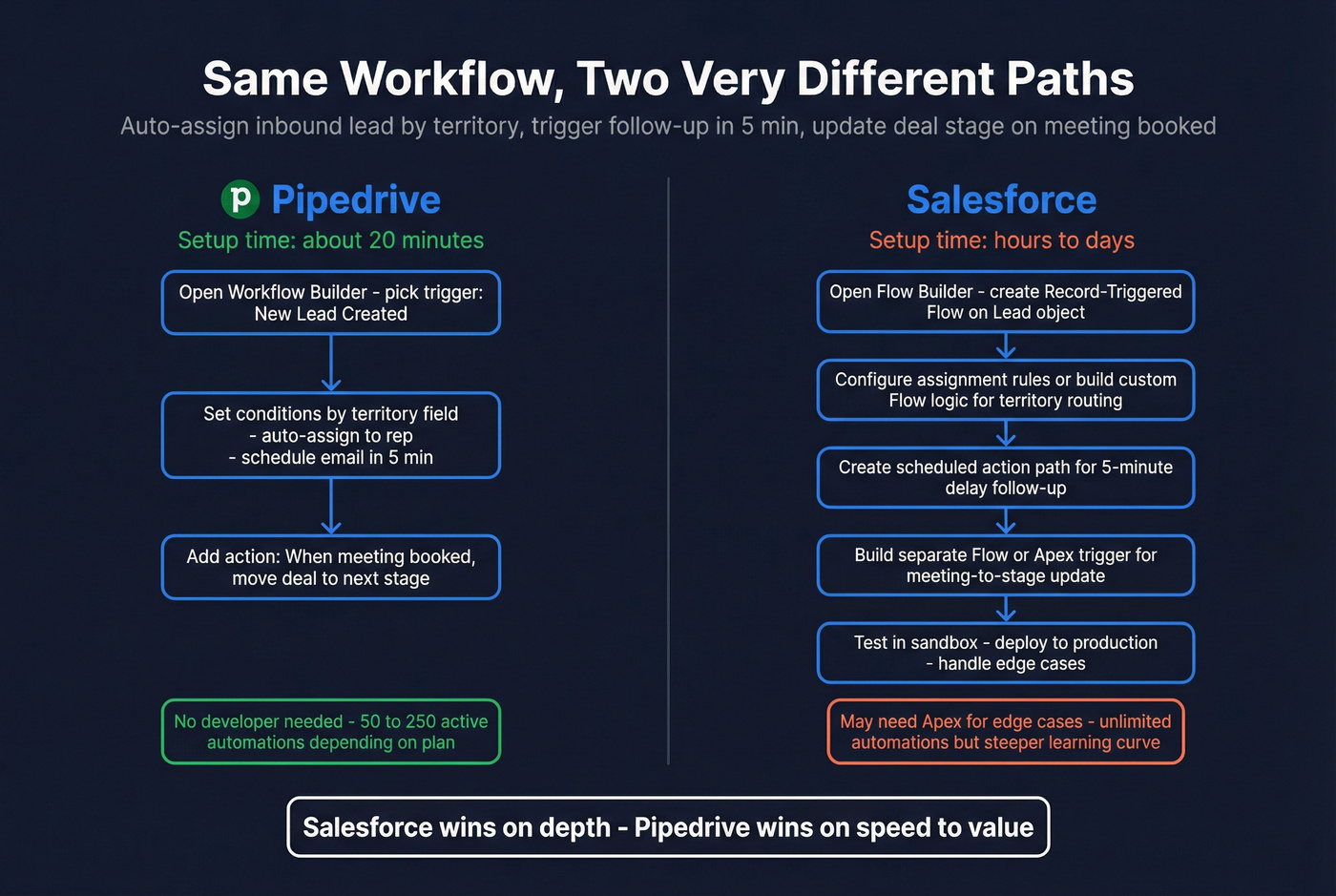 Automation setup comparison between Pipedrive and Salesforce
