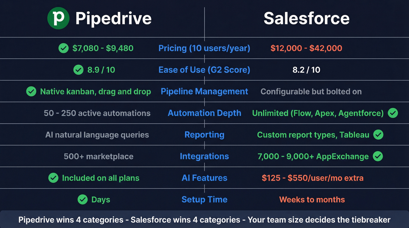 Pipedrive vs Salesforce head-to-head comparison scorecard