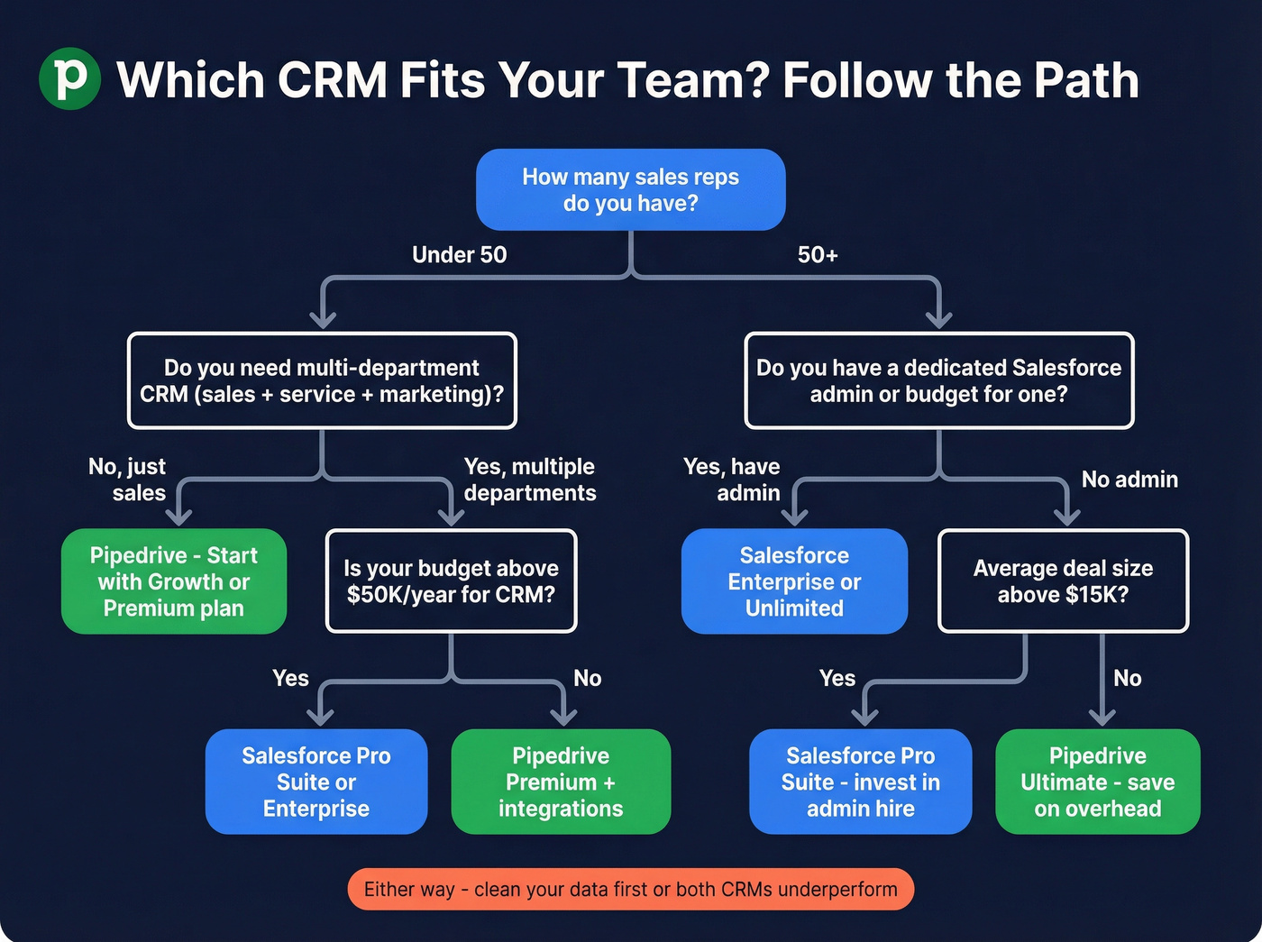Decision tree for choosing Pipedrive or Salesforce