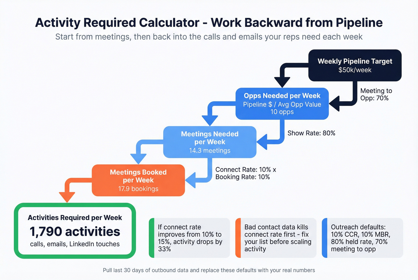 Activity chain working backward from pipeline to daily tasks
