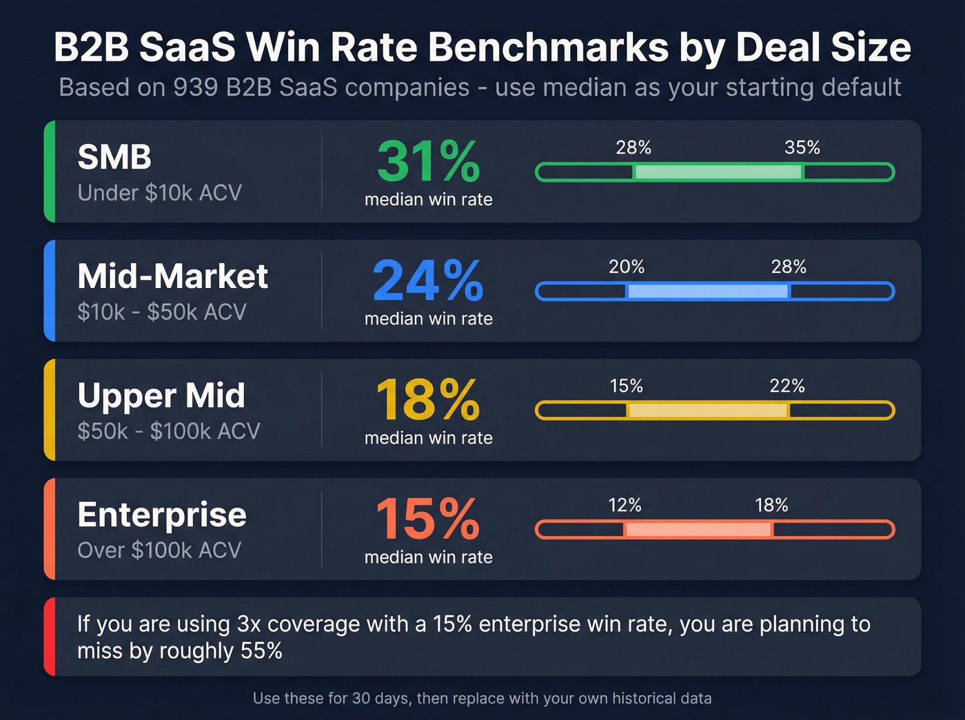 Win rate benchmarks by B2B SaaS segment and deal size
