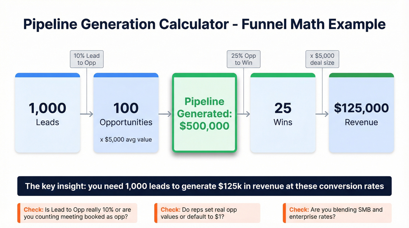 Funnel math flow from 1000 leads to revenue