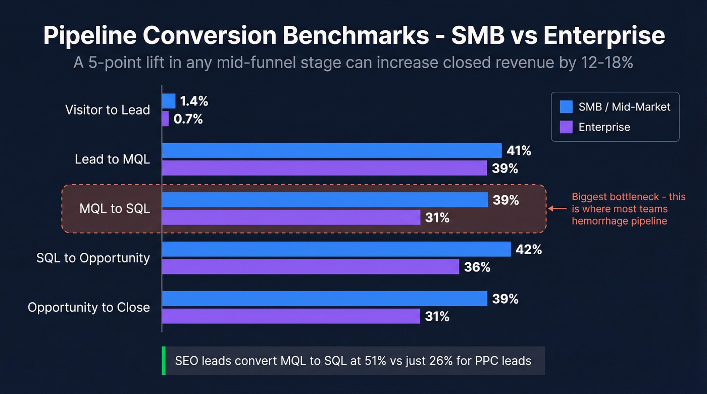 Stage-by-stage conversion benchmarks SMB vs Enterprise comparison