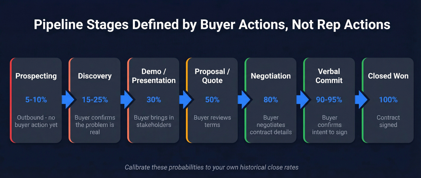 Pipeline stages flow chart with buyer actions and probabilities