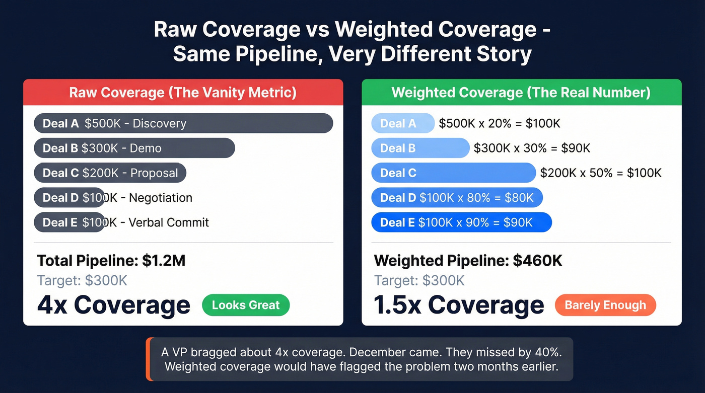 Raw vs weighted pipeline coverage comparison with real example