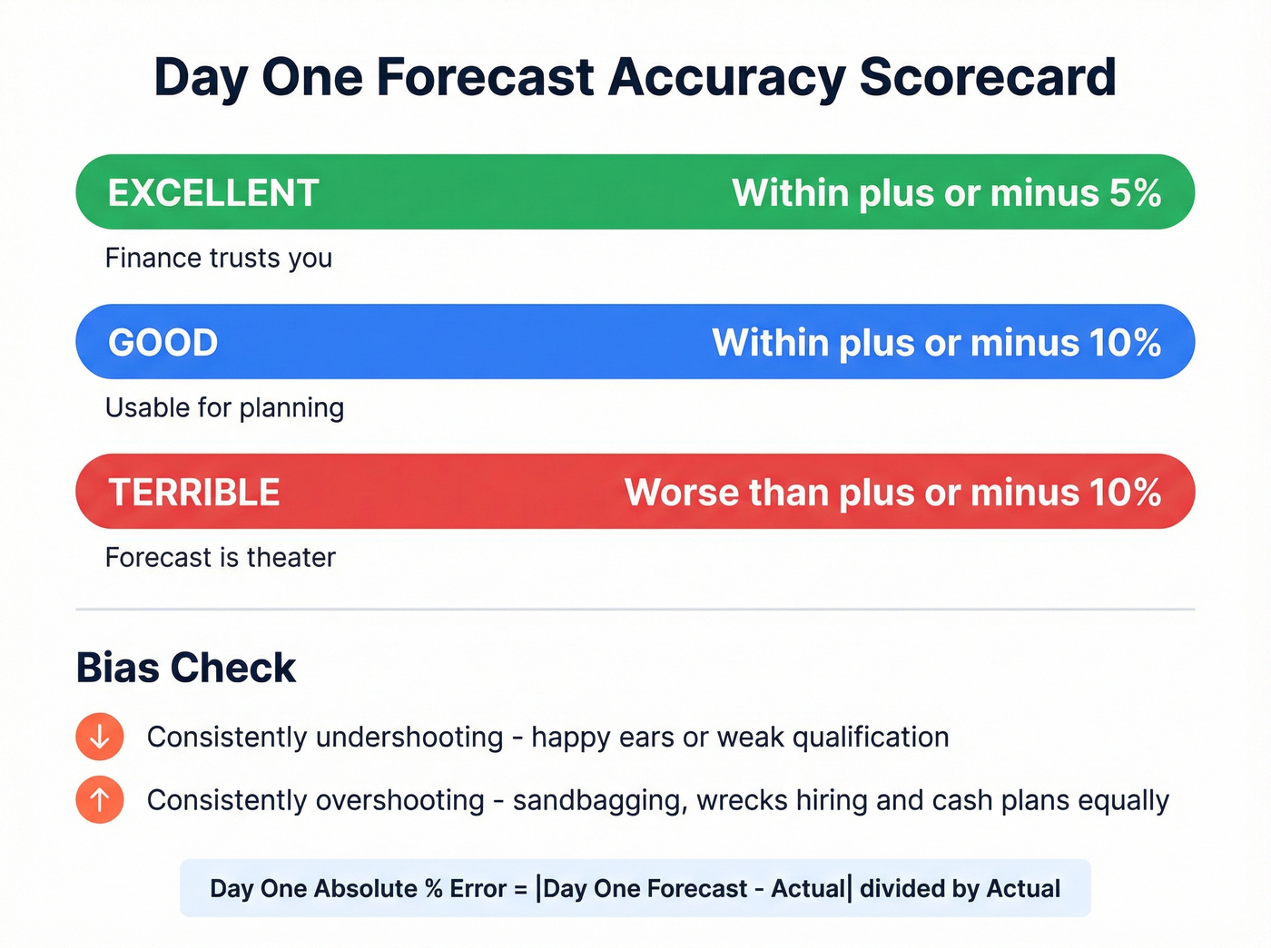 Forecast accuracy scorecard with grading thresholds and bias indicators