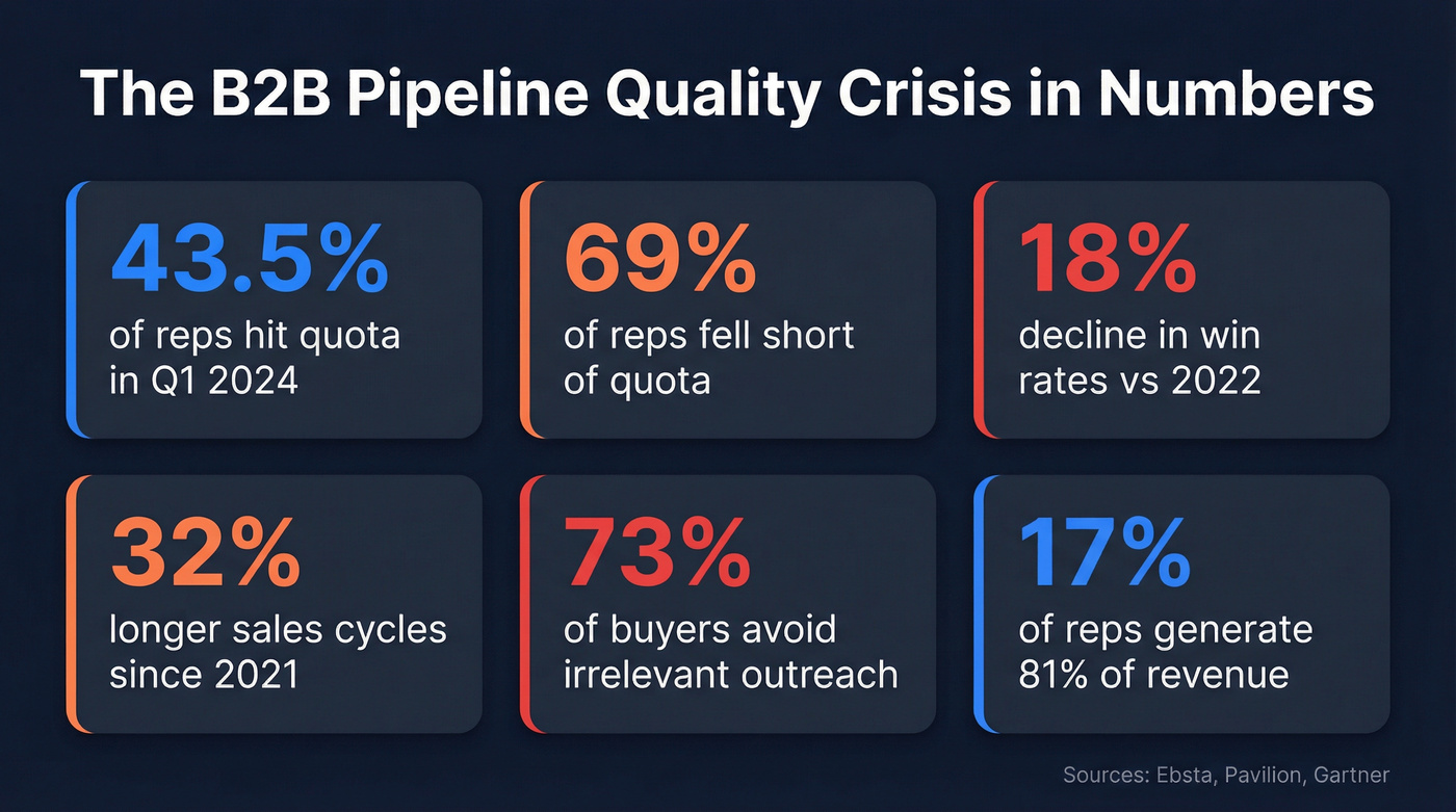 Key B2B pipeline crisis statistics for 2024-2026